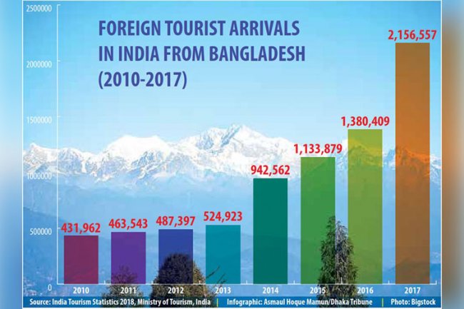 Why are people from Bangladesh travelling to India more and more?